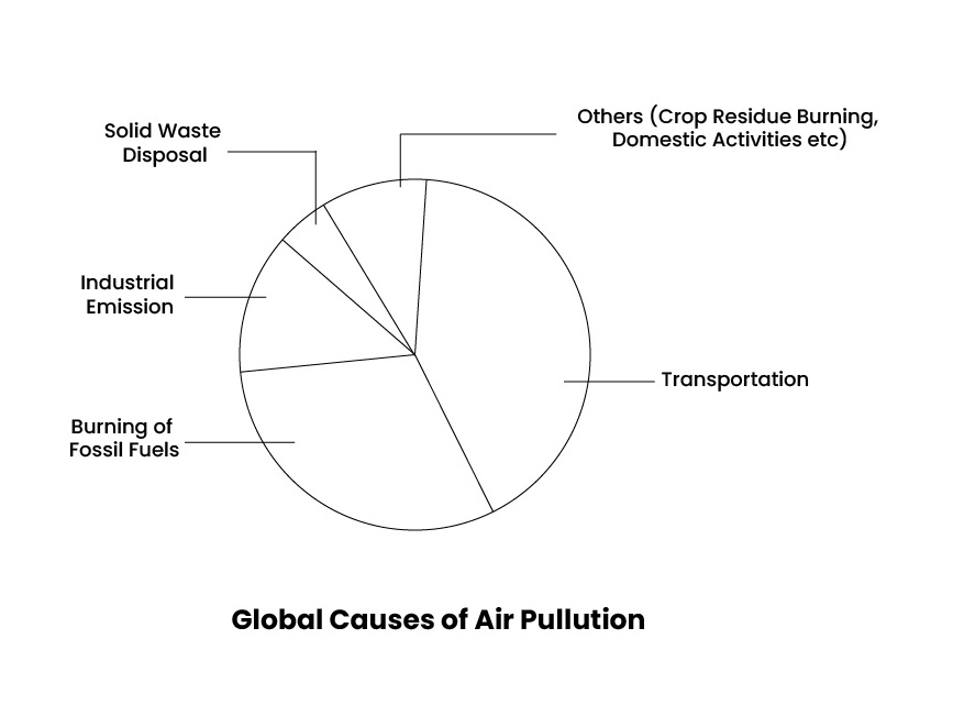 Global Causes of Air Pollution