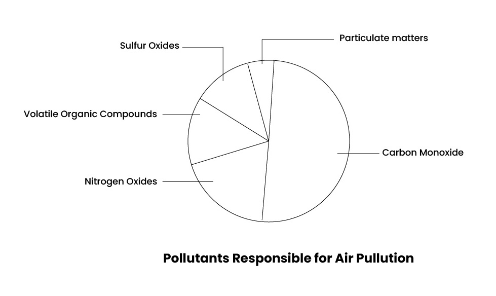 Pollutantd Responsible for Air Pollution