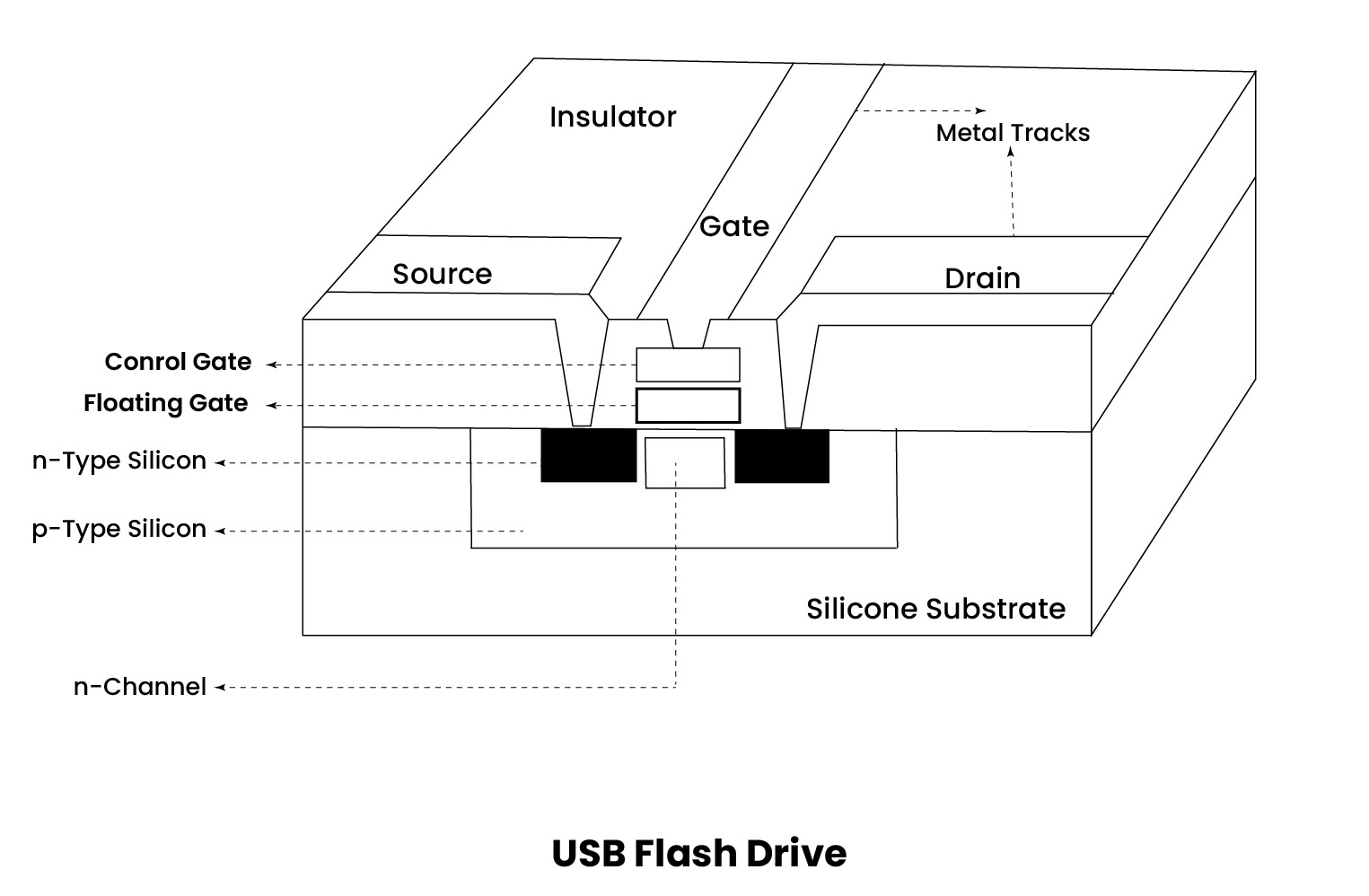Working of USB Flash Drive