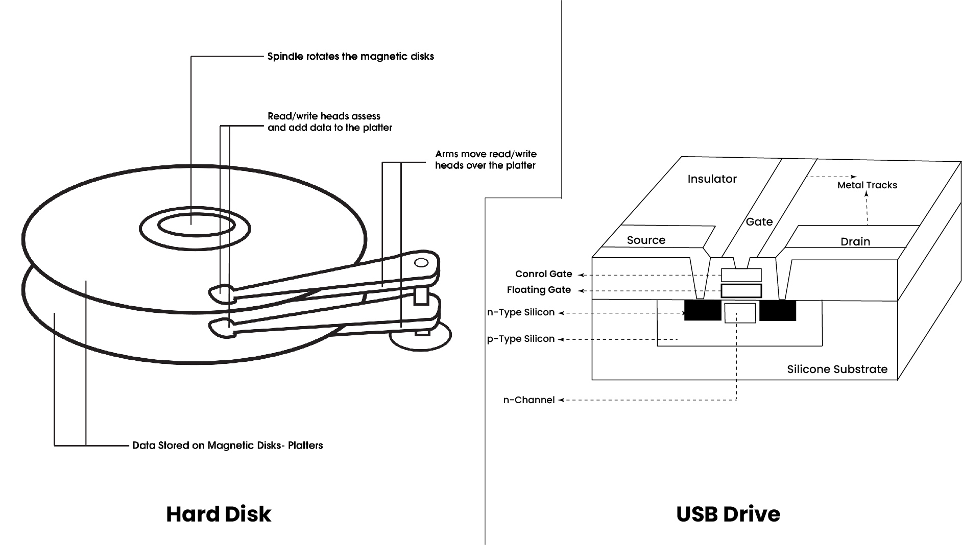 Difference between USB and Hard Disk