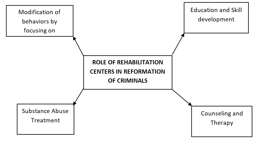 Rehabilitation Centers