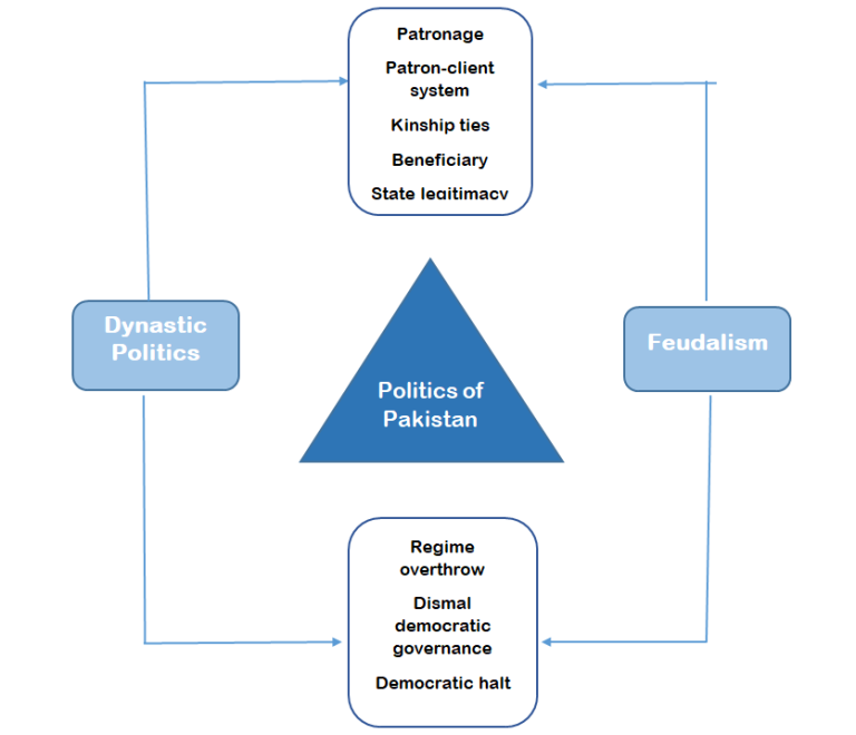 Hindrances on the Way of Democratic System in Pakistan