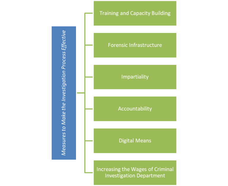 Criminal Justice System Investigation Process