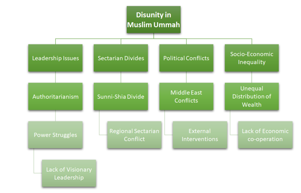 Fig 1.1; Challenges to the Unity of Ummah