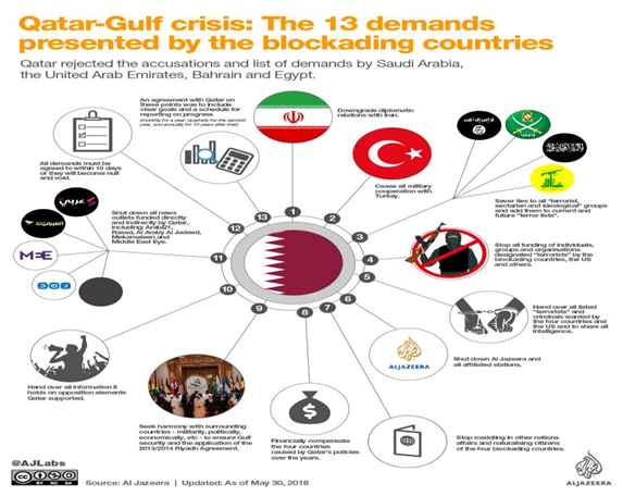 Fig 1.2; Anti-Qatar alliance, 13 demand agenda.

Source: Al-Jazeera